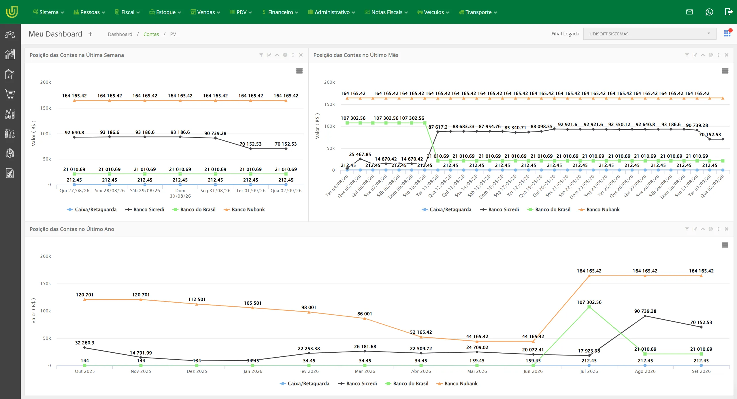 Painel inicial do sistema Udisoft, com três gráficos de linha da posição das contas, caixa e três bancos, na última semana, no último mês e no último ano.