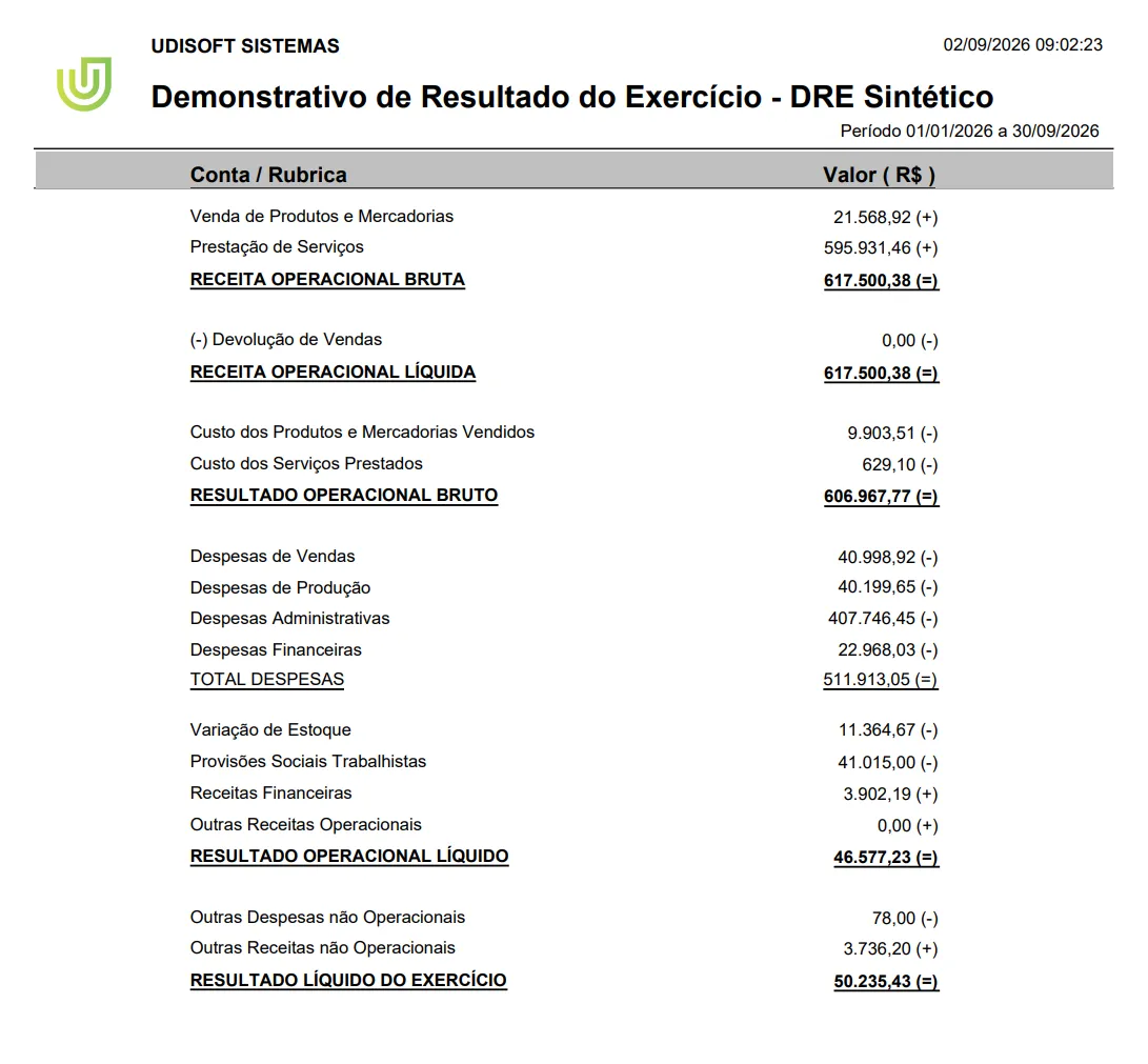 Relatório DRE sintético gerado pelo sistema Udisoft: receita operacional, custos, despesas por grupo e resultado líquido do exercício, em uma página.